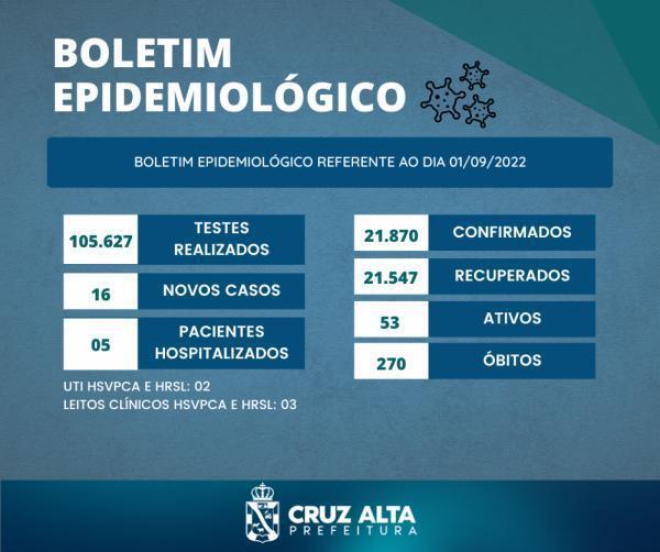 Boletim Covid-19 da quinta-feira aponta 16 novos casos em Cruz Alta