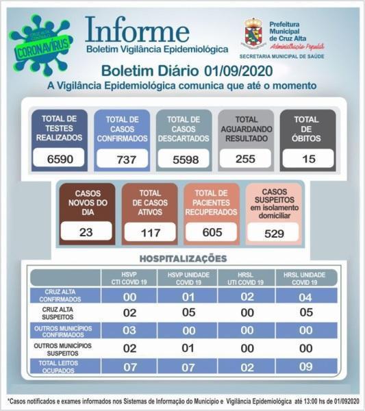 Confira o boletim epidemiológico municipal desta terça-feira