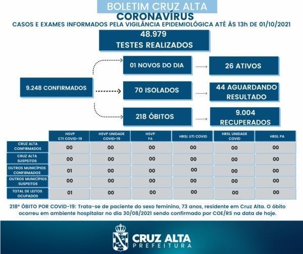 Cruz Alta registra 218° óbito em decorrência a Covid-19