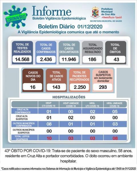 43º óbito em decorrência a Covid-19 é registrado em Cruz Alta 