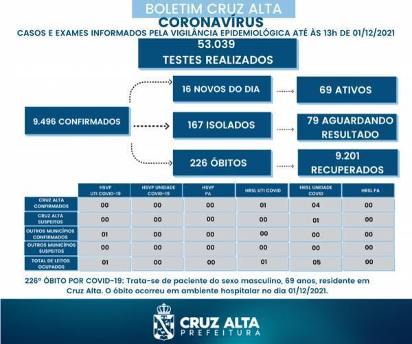 Com mais um óbito, Cruz Alta chega a 225 vidas perdidas