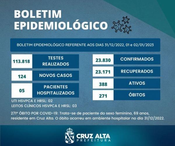 Primeiro boletim do ano registra mais 124 novos casos 