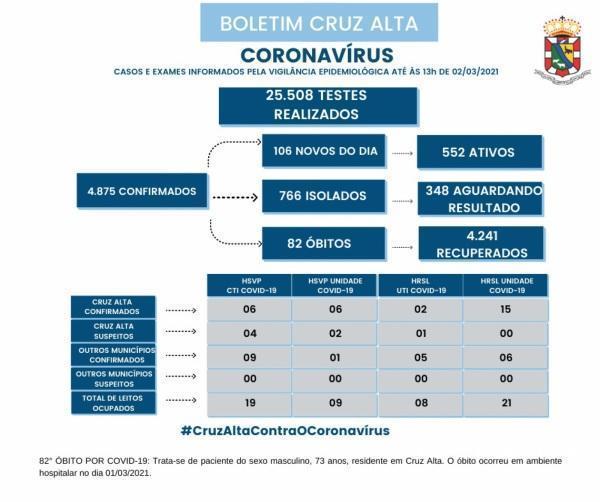 Mais um óbito e 106 novos casos são registrados no boletim desta terça-feira