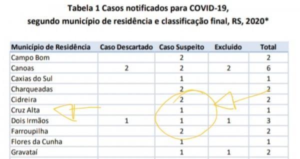 U.RG.E.N.T.E.!_22h30 CRUZ ALTA TEM MAIS UM CASO SUSPEITO DE CORONA VÍRUS