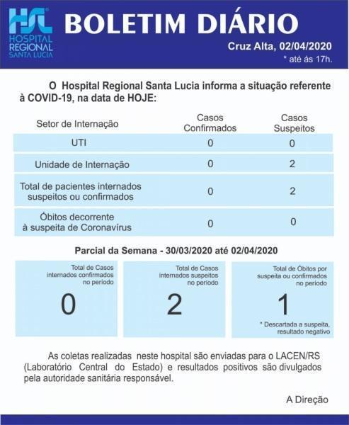 Confira o boletim do Hospital Santa Lucia desta quinta-feira
