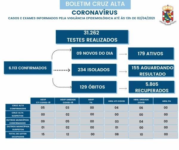 Confira o boletim epidemiológico municipal desta sexta-feira