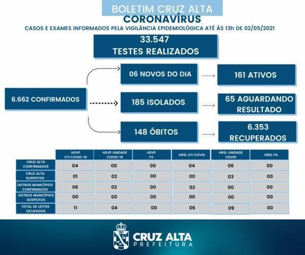 Confira o boletim epidemiológico municipal deste domingo