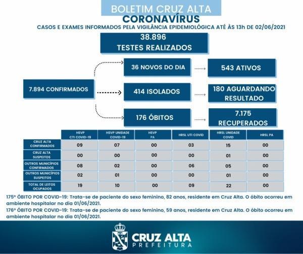 Cruz Alta registrou mais dois óbitos em decorrência a Covid-19