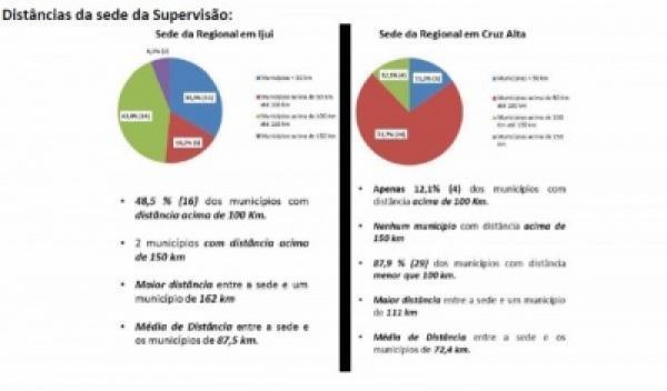 Entidades reivindicam permanência da Supervisão Regional da SAPDR