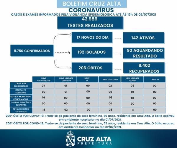 Novos óbitos em decorrência a Covid-19 foram registrados em Cruz Alta