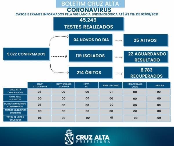 Confira o boletim epidemiológico municipal desta segunda-feira 