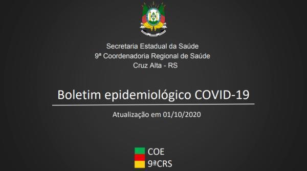 9ªCRS contabiliza mais de 3.000 casos confirmados de Covid-19 na região