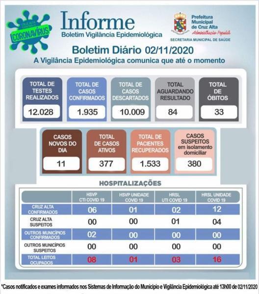 Confira o boletim epidemiológico municipal desta segunda-feira