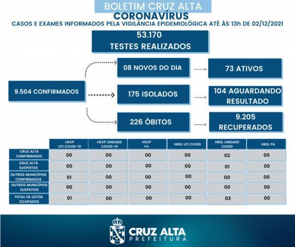 Cruz Alta registra 8 novos casos no boletim epidemiológico desta quinta-feira