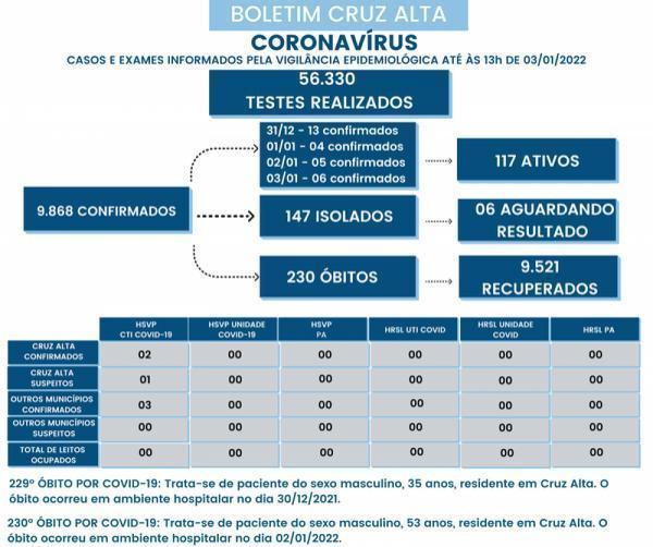 Cruz Alta registra dois óbitos e 28 casos no acumulado do feriado de Réveillon