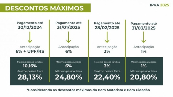 Proprietários de veículos têm desconto para pagamento antecipado do IPVA 2025 