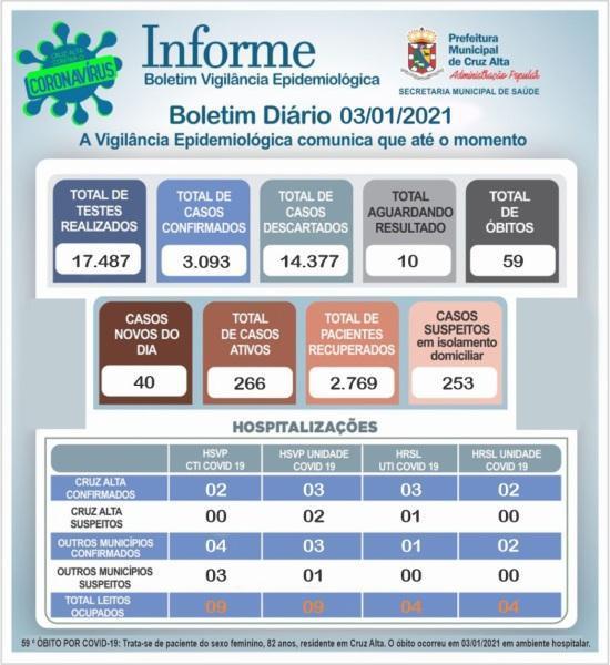 59° óbito em decorrência a Covid-19 é registrado em Cruz Alta