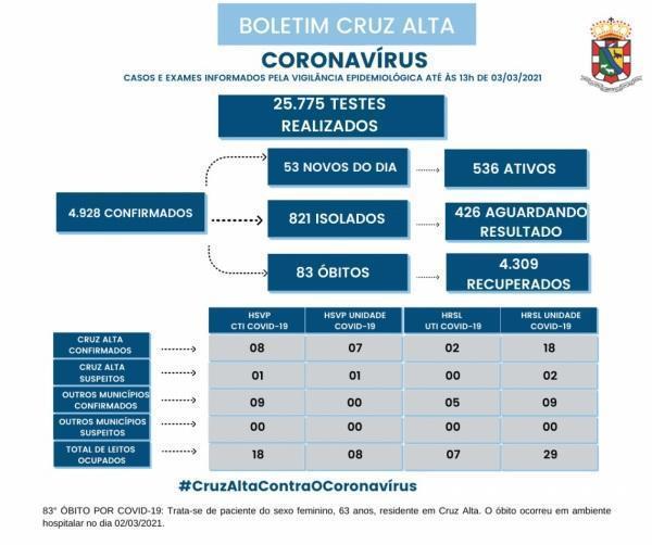 83° óbito em decorrência a Covid-19 é registrado em Cruz Alta