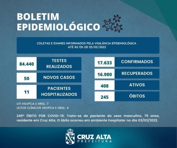 Cruz Alta registra mais um óbito e 50 novos casos de Covid-19