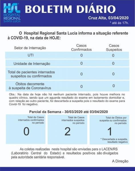 Confira o boletim diário do Hospital Santa Lucia 