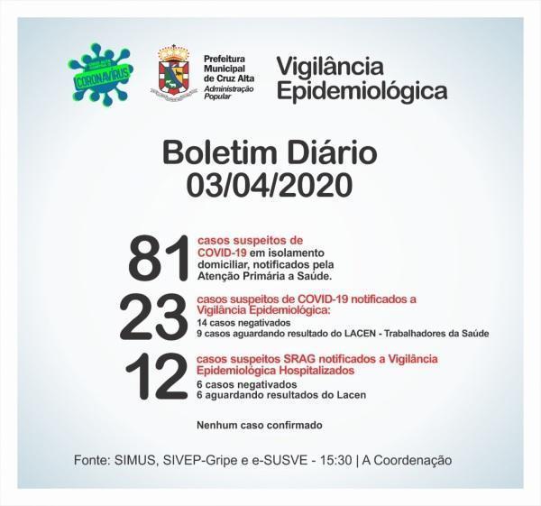 Confira o boletim epidemiológico municipal desta sextas-feira