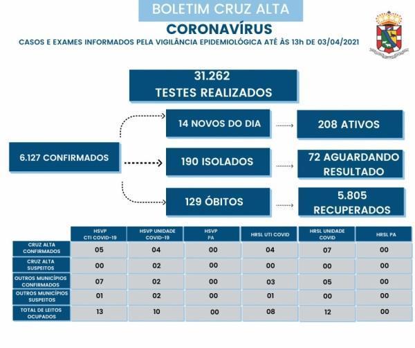 Confira o boletim epidemiológico municipal deste sábado