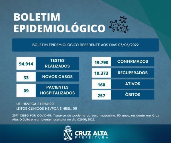 Cruz Alta registra mais um óbito e 33 casos de Covid-19