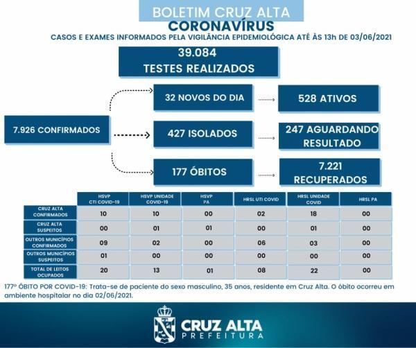 177° óbito em decorrência a Covid-19 é registrado em Cruz Alta