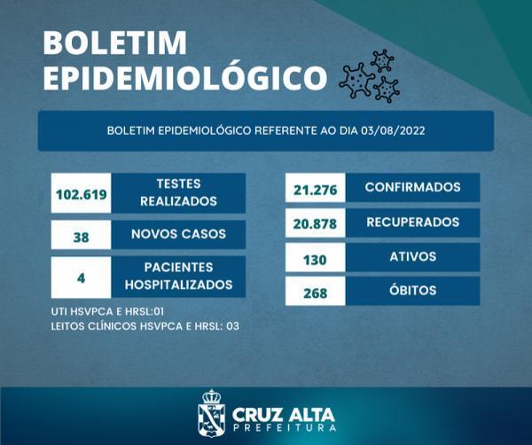 Cruz Alta confirma 38 novos casos de Covid-19 nas últimas 24 horas