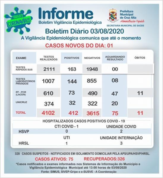 Confira o boletim epidemiológico municipal desta segunda-feira