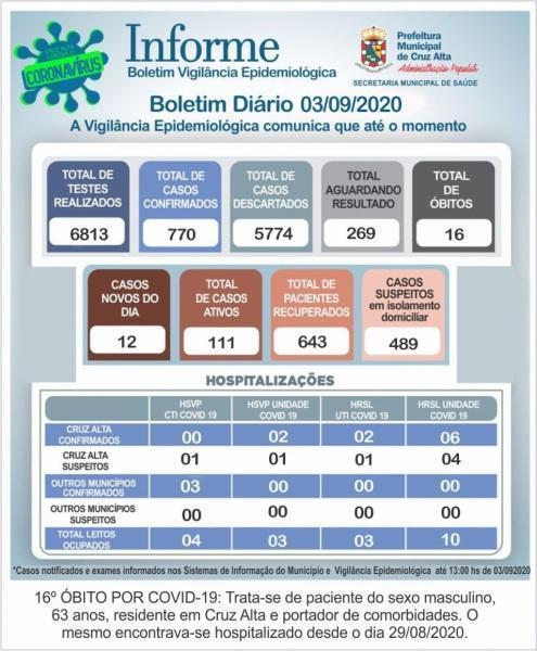 Confira o boletim epidemiológico municipal desta quinta-feira