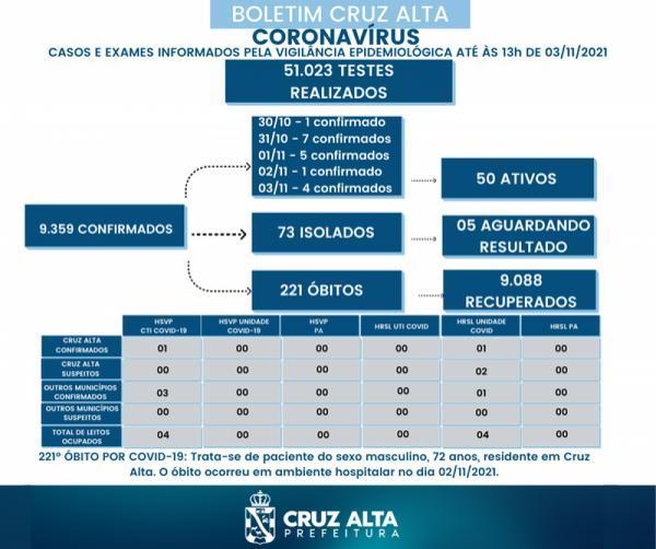 Mais um óbito em decorrência a Covid-19 é registrado em Cruz Alta