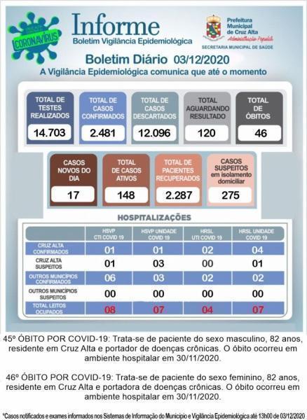 Mais 02 óbitos em decorrência a Covid-19 foram registrados em Cruz Alta