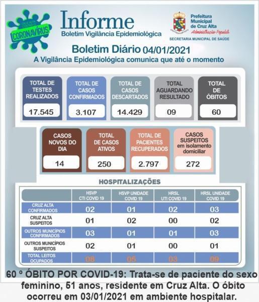 Cruz Alta chega a 60 óbitos em decorrência a Covid-19