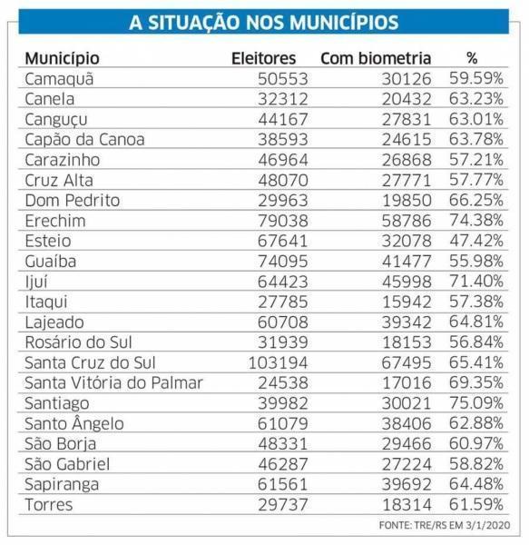 Biometria segue até março em 22 municípios gaúchos