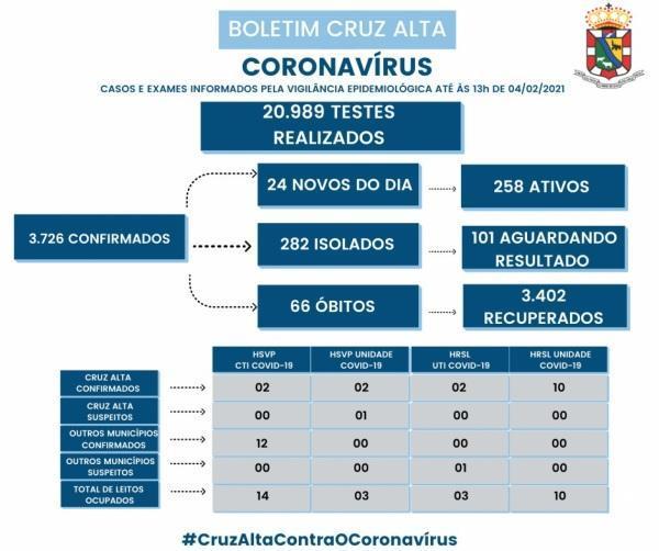 Cruz Alta registra 24 novos casos da Covid-19 nesta quinta-feira