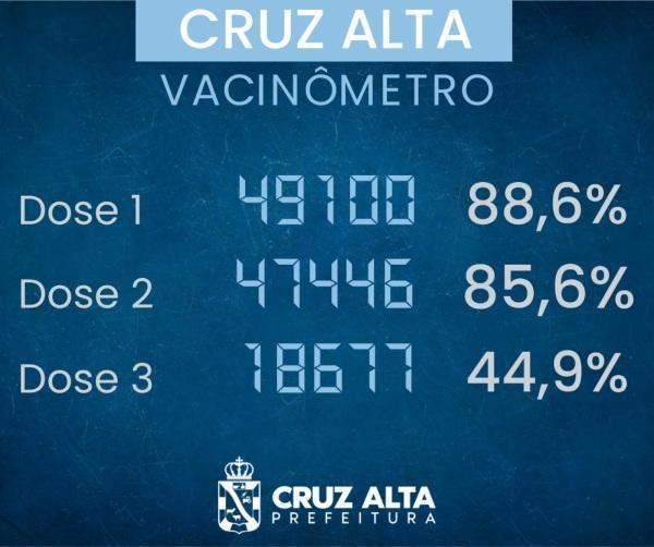 Cruz Alta tem 85,6 % da população vacinável com duas doses aplicadas