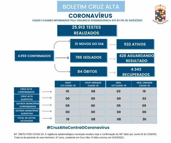 84º óbito em decorrência a Covid-19 é registrado em Cruz Alta