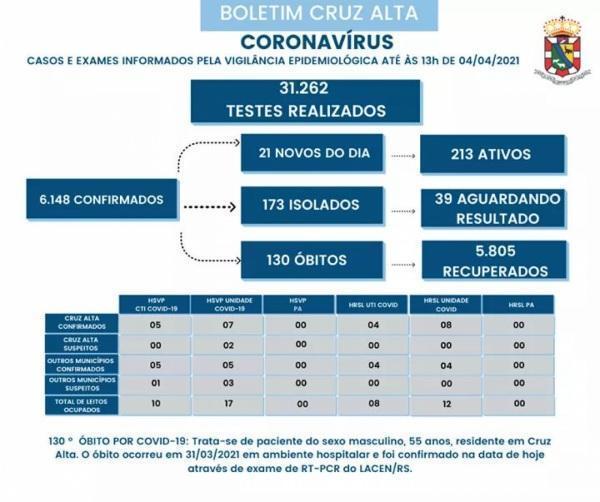 Mais um óbito em decorrência a Covid-19 é registrado em Cruz Alta