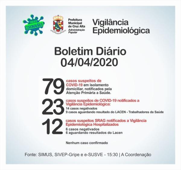 Confira o boletim epidemiológico municipal deste sábado