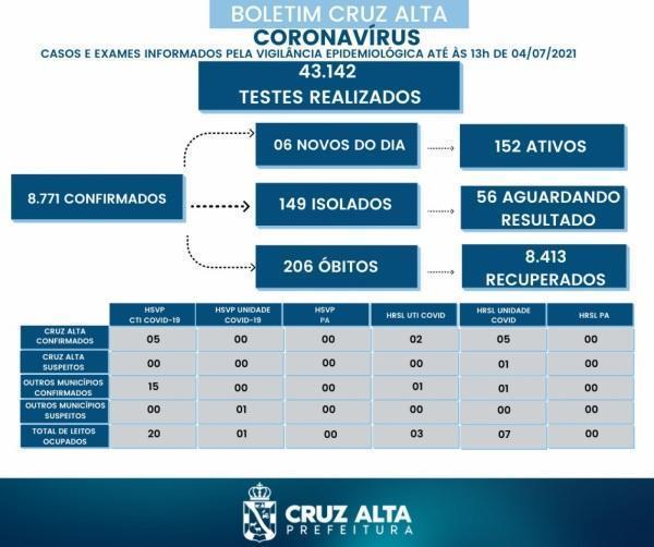 Confira o boletim epidemiológico municipal deste domingo