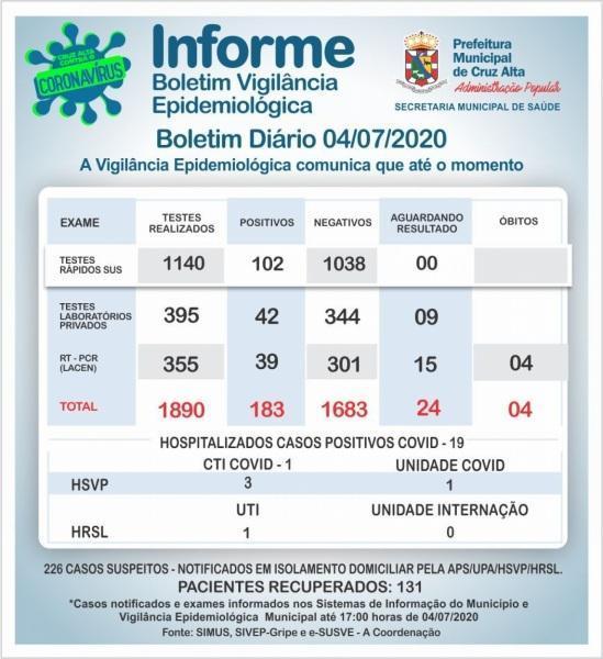 Sobe o número de casos de coronavírus em Cruz Alta