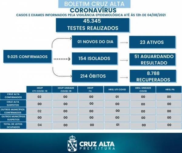 Confira o boletim epidemiológico municipal desta quarta-feira