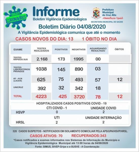 Cruz Alta registra seu 12° óbito por Covid-19