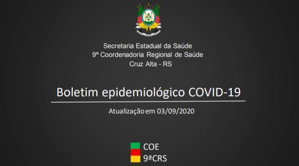 9ªCRS contabiliza 1.736 casos confirmados de Covid-19 na região