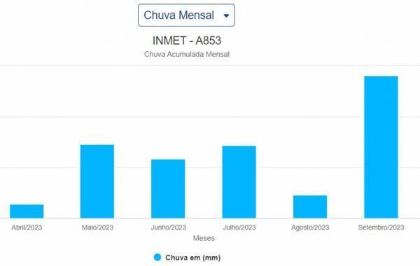 CHUVA INTENSA: Cruz Alta acumula 280,4 mm segundo o INMET