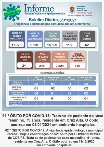 Cruz Alta registra mais dois óbitos em decorrência a Covid-19