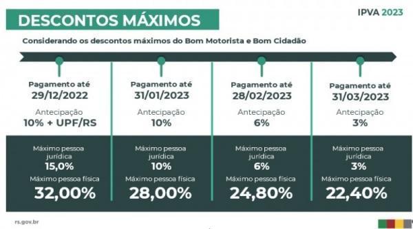 52% dos proprietários de veículos no estado já quitaram ou parcelaram o IPVA