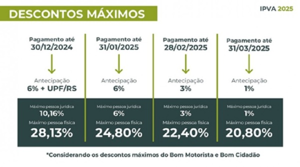 Pagamento do IPVA 2025 em março pode garantir até 20,80% de desconto