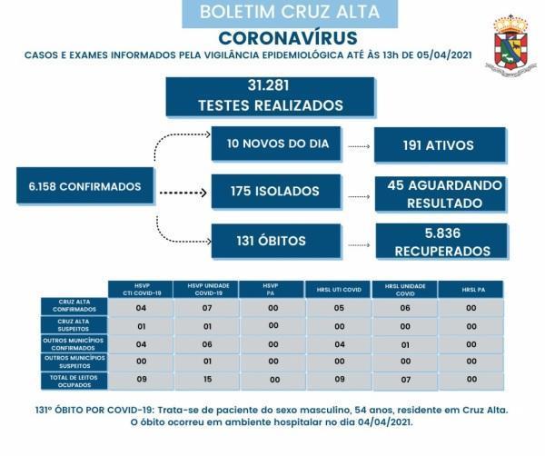 Cruz Alta registra o 131º óbito em decorrência a Covid-19